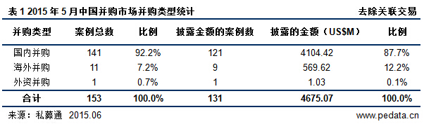 清科數(shù)據(jù)：5月互聯(lián)網(wǎng)行業(yè)呈井噴式飆升 金融行業(yè)不甘示弱