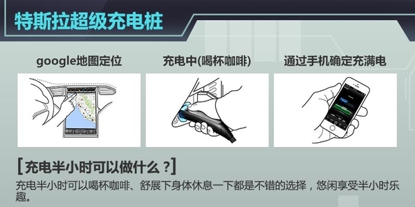 據(jù)特斯拉CEO Elon Musk稱，在剛剛過去的特斯拉股東大會(huì)上，關(guān)于超級(jí)充電樁（Supercharger）以及更換電池技術(shù)這兩個(gè)充電解決方式特斯拉官方有了進(jìn)一步的說明，超級(jí)充電樁（Supercharger）將成為全球充電速度最快充電技術(shù)，充電半小時(shí)，特斯拉Model S續(xù)航里程達(dá)到了273km，且其覆蓋地點(diǎn)基本是沿著餐廳、購(gòu)物中心以及WiFi熱點(diǎn)附近設(shè)置，半小時(shí)喝杯咖啡、舒展下身體休息一下都是不錯(cuò)的選擇，273km的續(xù)航里程到達(dá)下一個(gè)充電樁綽綽有余。