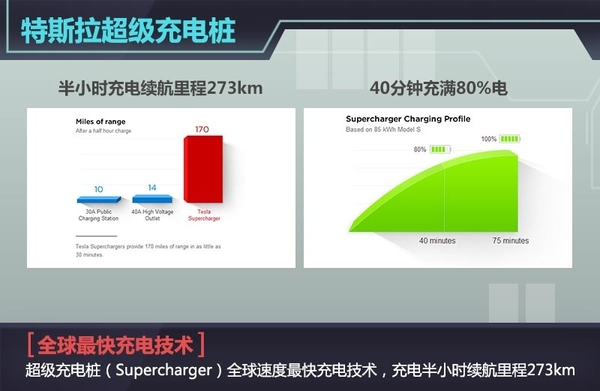 據(jù)特斯拉CEO Elon Musk稱，在剛剛過去的特斯拉股東大會(huì)上，關(guān)于超級(jí)充電樁（Supercharger）以及更換電池技術(shù)這兩個(gè)充電解決方式特斯拉官方有了進(jìn)一步的說明，超級(jí)充電樁（Supercharger）將成為全球充電速度最快充電技術(shù)，充電半小時(shí)，特斯拉Model S續(xù)航里程達(dá)到了273km，且其覆蓋地點(diǎn)基本是沿著餐廳、購(gòu)物中心以及WiFi熱點(diǎn)附近設(shè)置，半小時(shí)喝杯咖啡、舒展下身體休息一下都是不錯(cuò)的選擇，273km的續(xù)航里程到達(dá)下一個(gè)充電樁綽綽有余。