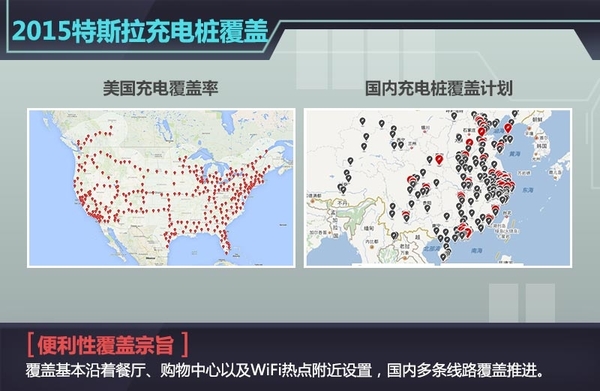 據(jù)特斯拉CEO Elon Musk稱，在剛剛過去的特斯拉股東大會(huì)上，關(guān)于超級(jí)充電樁（Supercharger）以及更換電池技術(shù)這兩個(gè)充電解決方式特斯拉官方有了進(jìn)一步的說明，超級(jí)充電樁（Supercharger）將成為全球充電速度最快充電技術(shù)，充電半小時(shí)，特斯拉Model S續(xù)航里程達(dá)到了273km，且其覆蓋地點(diǎn)基本是沿著餐廳、購(gòu)物中心以及WiFi熱點(diǎn)附近設(shè)置，半小時(shí)喝杯咖啡、舒展下身體休息一下都是不錯(cuò)的選擇，273km的續(xù)航里程到達(dá)下一個(gè)充電樁綽綽有余。