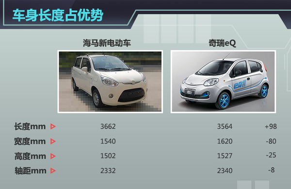 海馬微型電動(dòng)車2016年將上市 競(jìng)爭(zhēng)奇瑞eQ