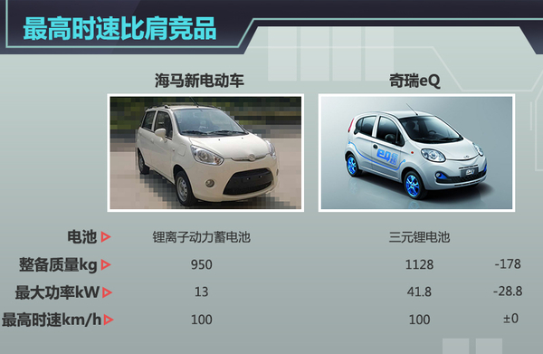 海馬微型電動(dòng)車2016年將上市 競(jìng)爭(zhēng)奇瑞eQ