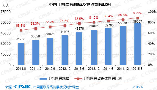 CNNIC報告：中國網民達6.68億 九成用手機上網