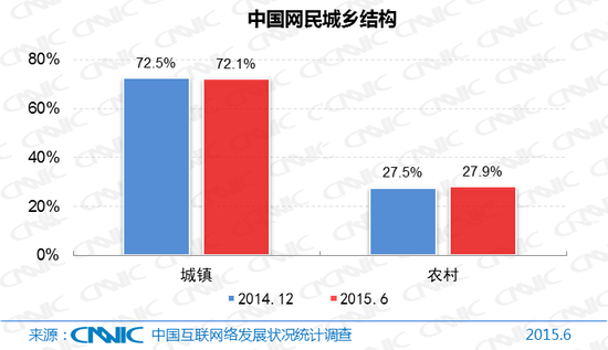 圖3 中國網民城鄉結構