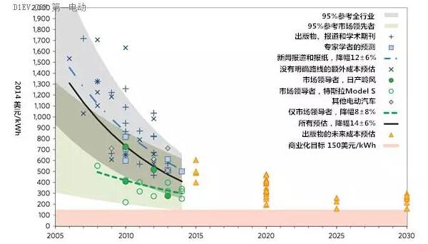 有超級充電站 為啥還沒有出現超級電池？
