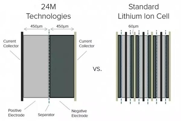有超級充電站 為啥還沒有出現超級電池？