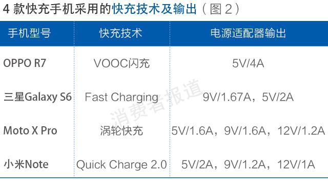 測(cè)評(píng)報(bào)告：OPPO充電速度更快 小米快充名不副實(shí)