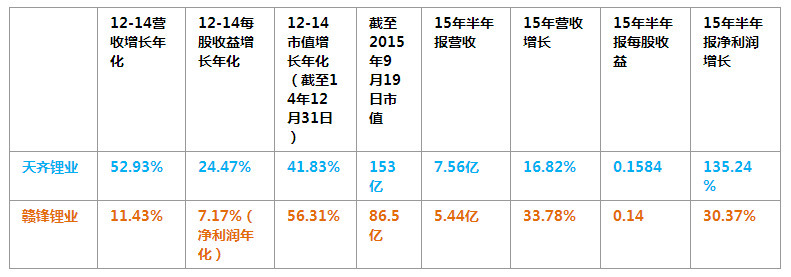 電池產業鏈上市公司PK：天齊鋰業OR贛鋒鋰業，看好誰？