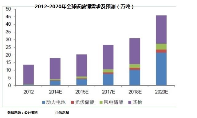 電池產(chǎn)業(yè)鏈上市公司PK：天齊鋰業(yè)OR贛鋒鋰業(yè)，看好誰？