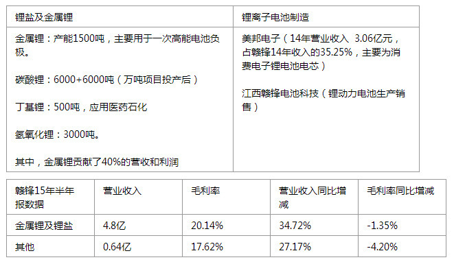 電池產業鏈上市公司PK：天齊鋰業OR贛鋒鋰業，看好誰？