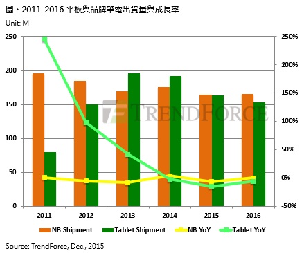 2016年全球筆記本電腦出貨曙光再現(xiàn) 平板電腦仍走弱
