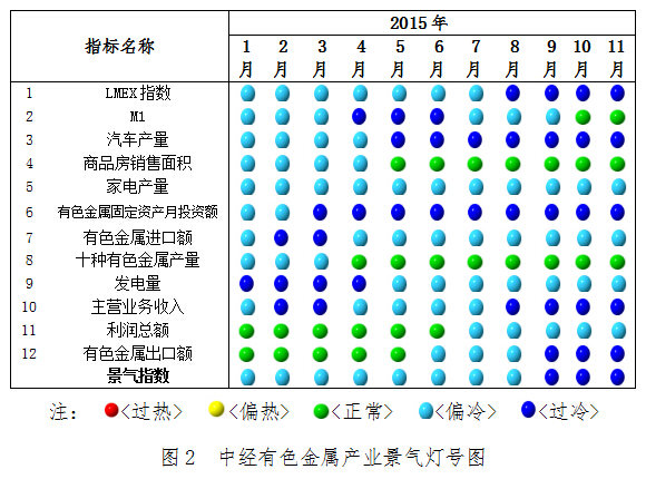 2015年11月中經有色金屬產業月度景氣指數報告