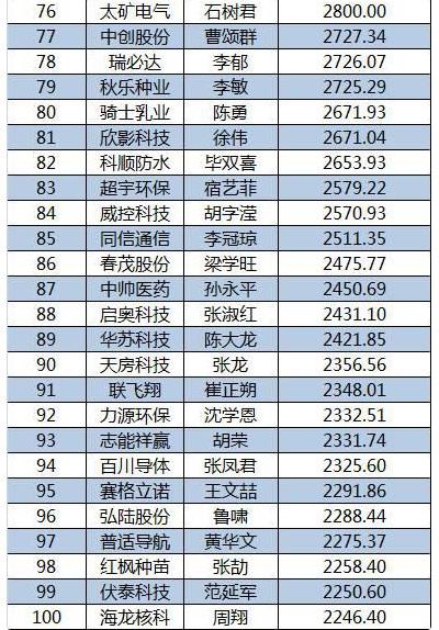 2015新三板董秘生存報(bào)告