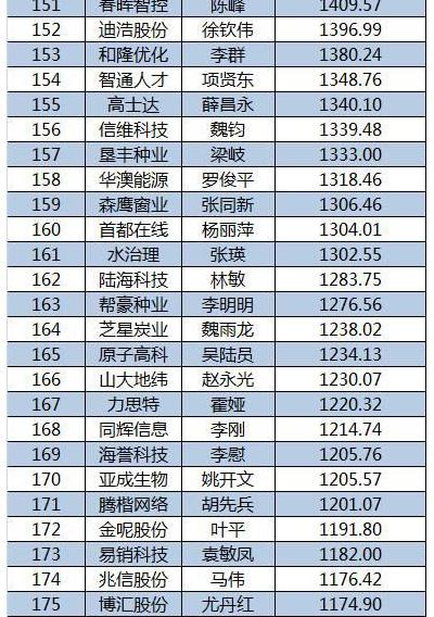 2015新三板董秘生存報(bào)告