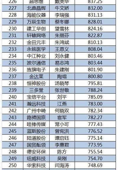 2015新三板董秘生存報(bào)告