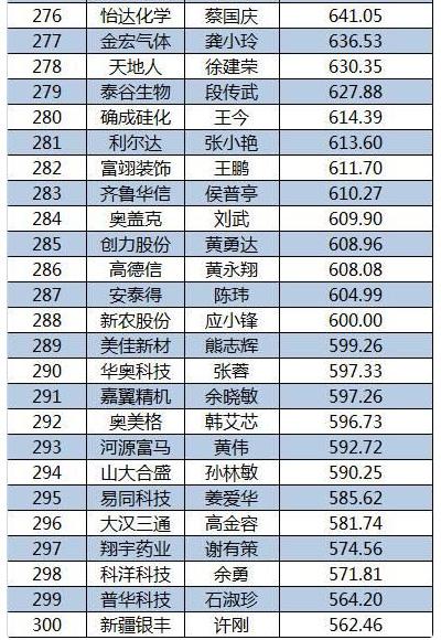 2015新三板董秘生存報(bào)告