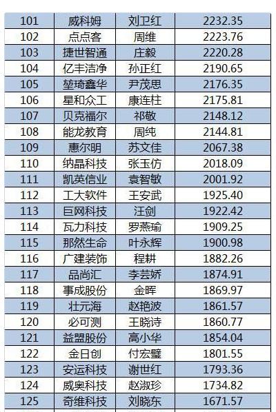 2015新三板董秘生存報(bào)告