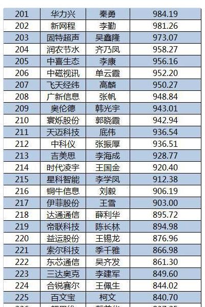 2015新三板董秘生存報(bào)告