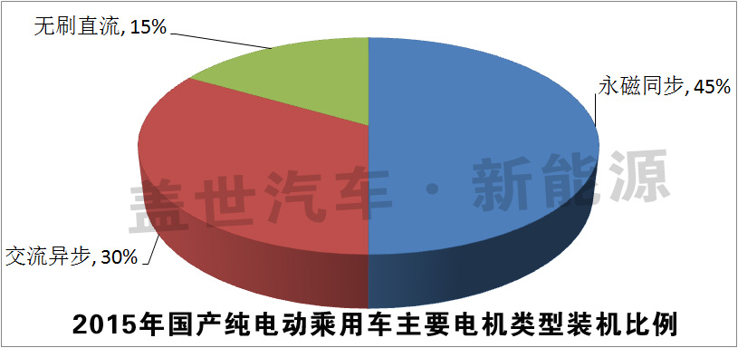 獨家發(fā)布：2015純電動乘用車十大電機(jī)生產(chǎn)商
