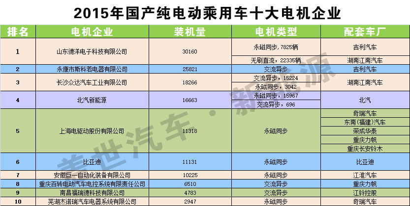 獨家發(fā)布：2015純電動乘用車十大電機(jī)生產(chǎn)商