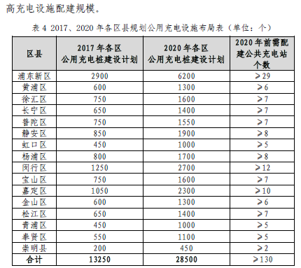 上海“十三五”充電規劃將出爐 2020年將建充電樁超21萬個