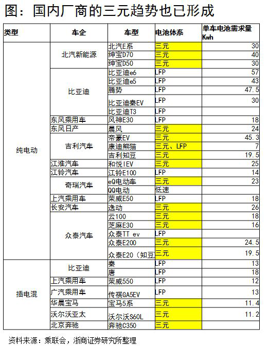 浙商證券楊藻：三元鋰電池產業鏈的投資機會分析