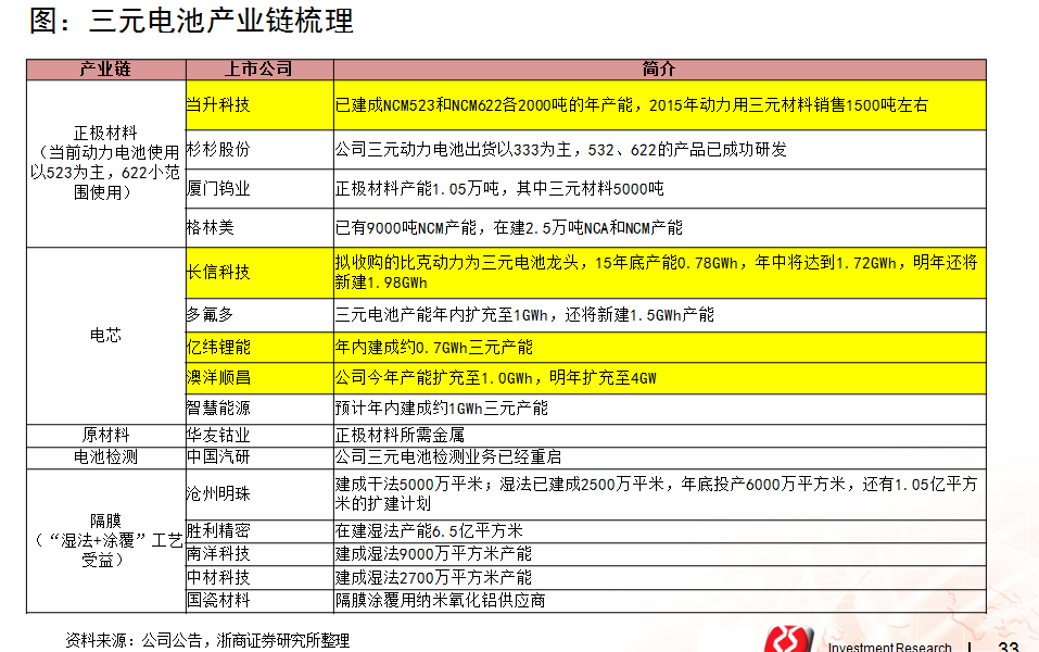 浙商證券楊藻：三元鋰電池產業鏈的投資機會分析