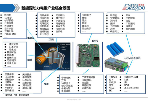 新能源動力電池產業(yè)鏈