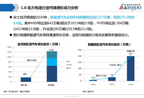 新能源動力電池產業(yè)鏈