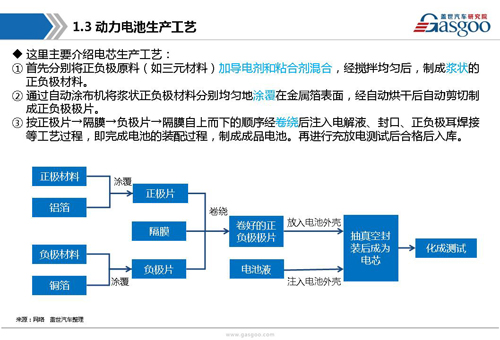 新能源動力電池產業(yè)鏈