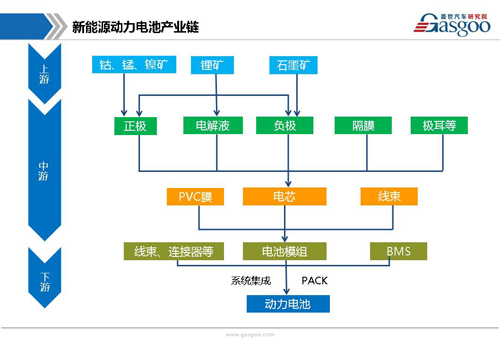 新能源動力電池產業(yè)鏈