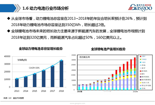 新能源動力電池產業(yè)鏈