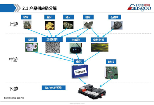 新能源動力電池產業(yè)鏈