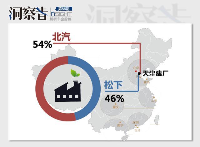洞察者：汽車圈又多了一對新跨界CP 這次是北汽&松下！
