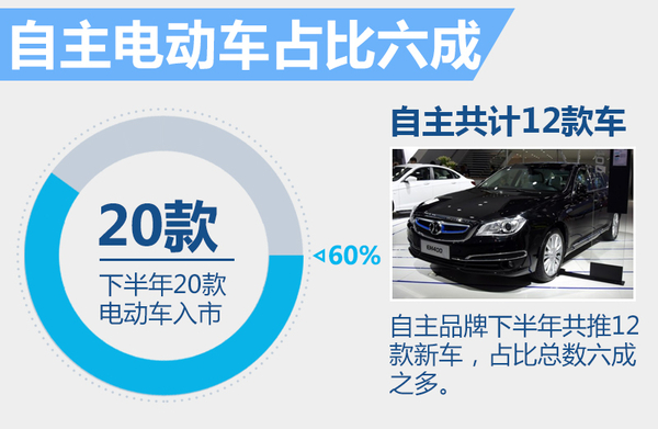 井噴的新能源市場(chǎng) 下半年20款新車將入市