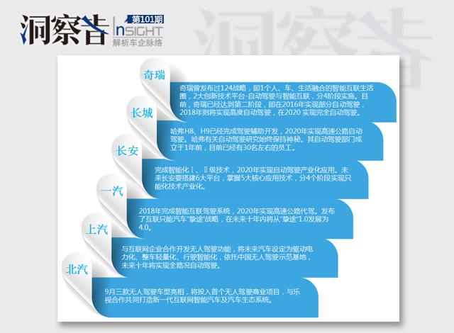 洞察者：又一波自主布局自動駕駛 成熟度幾何？