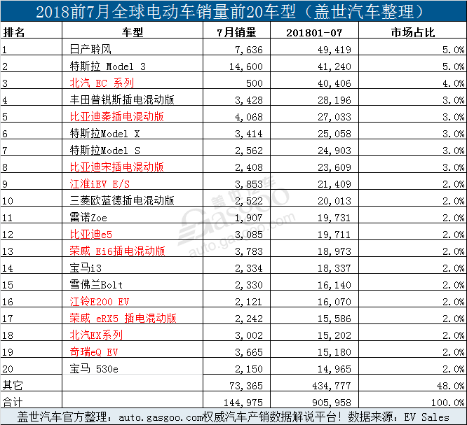 銷量，比亞迪，7月全球電動車銷量,7月Model 3銷量,7月特斯拉銷量，7月比亞迪銷量