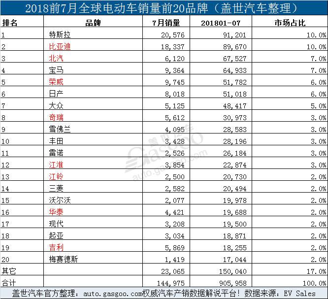 銷量，比亞迪，7月全球電動車銷量,7月Model 3銷量,7月特斯拉銷量，7月比亞迪銷量