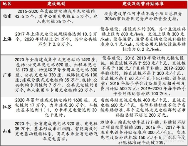 充電樁行業告別賠本買賣！爭搶700億未來市場份額