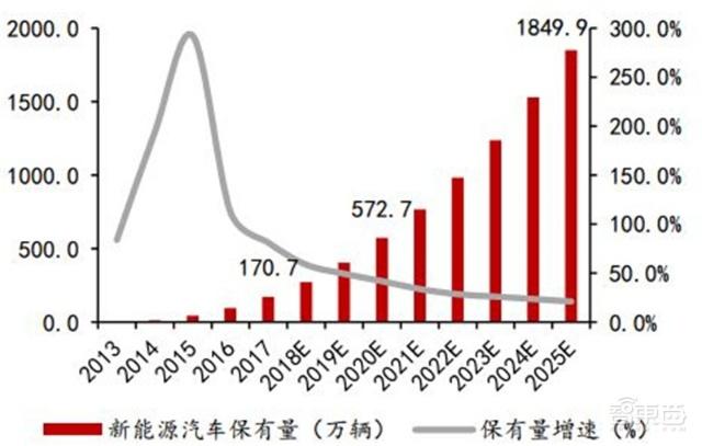 充電樁行業告別賠本買賣！爭搶700億未來市場份額