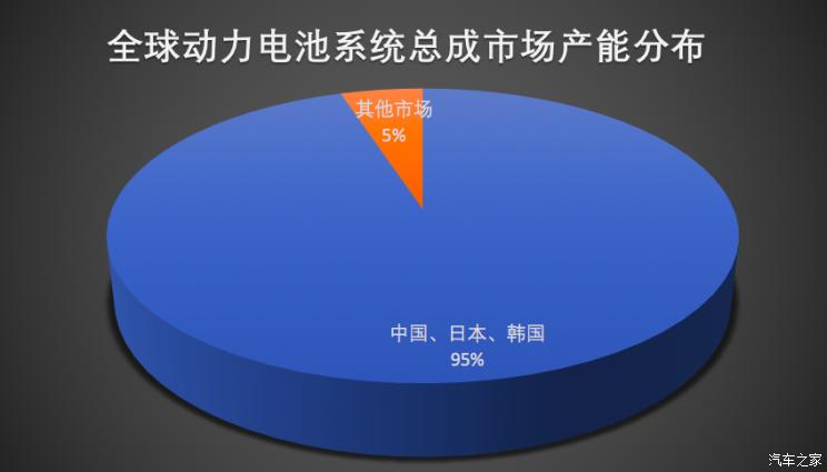 全球動力電池系統總成市場產能分布，中、日、韓三國處于壟斷地位