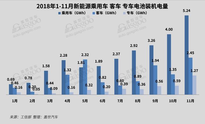 電動汽車，電池，11月電池裝機量,新能源車,