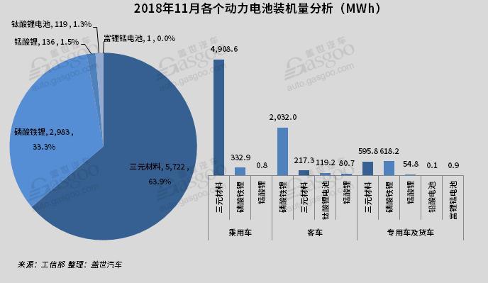 電動汽車，電池，11月電池裝機量,新能源車,