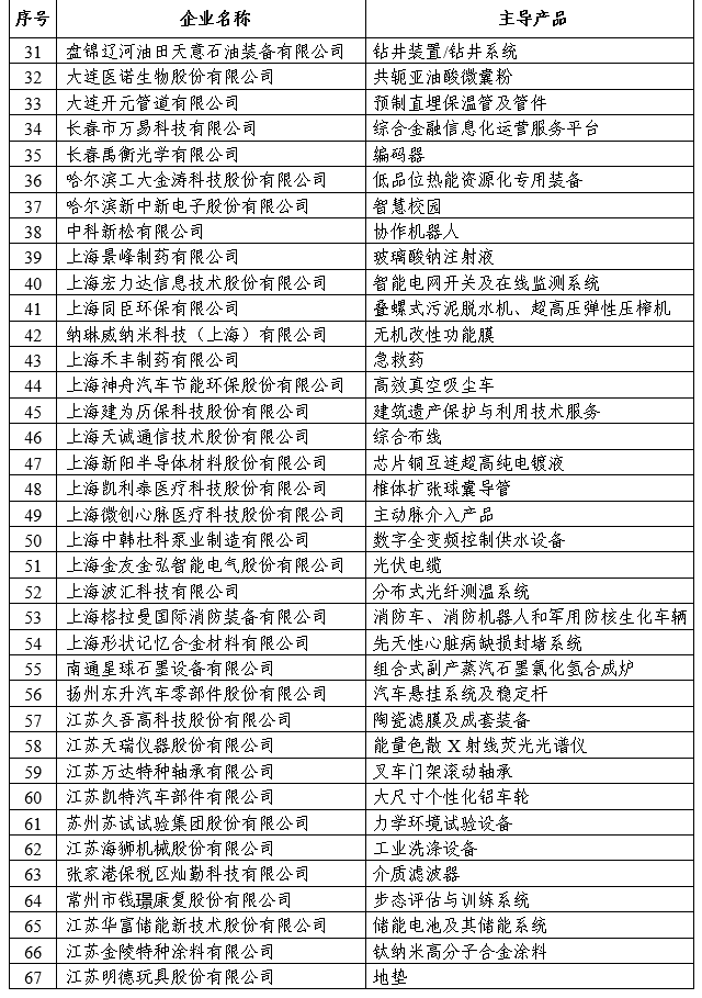 第一批專精特新“小巨人”企業