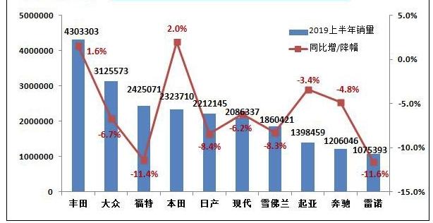 2019年上半年全球銷量前十車企，全是外資