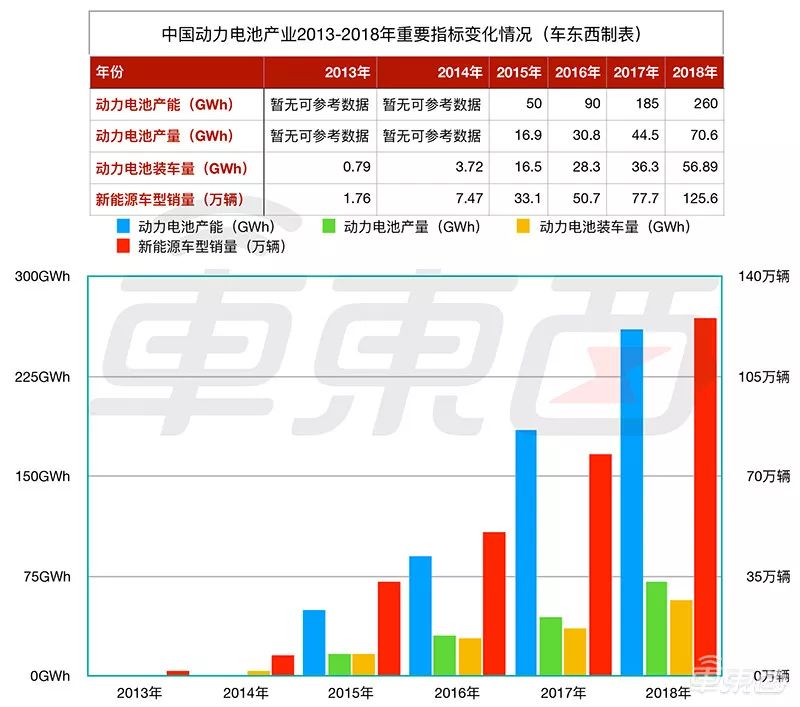 2013年-2018年中國動力電池產業關鍵指標變化