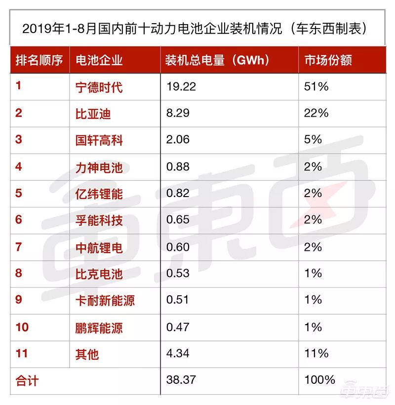 2019年1-8月國內汽車動力電池裝機量前十企業情況
