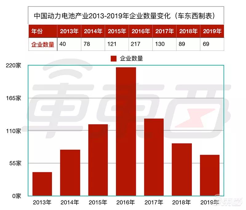  ▲2013年到2019年中國動力電池公司數(shù)量變化
