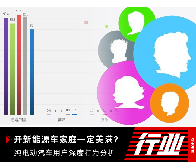 開新能源離異率低 純電動(dòng)汽車用戶深度行為分析