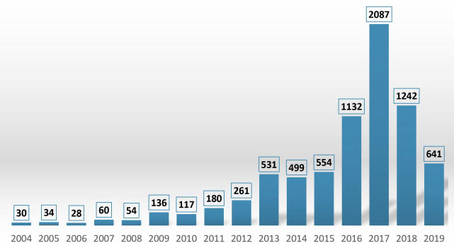 2004-2020我國汽車召回情況一覽（單位：萬輛）    （*自2004年來我國共累計召回缺陷車輛7586萬臺，平均每天有近13萬問題車被召回）